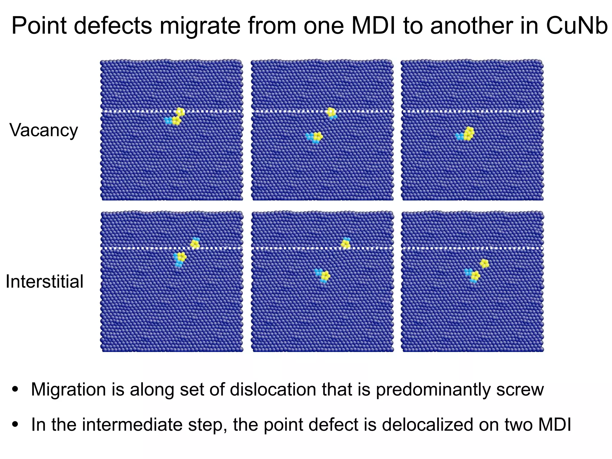 Point defects migrate from one MDI to another in CuNb

Vacancy

Interstitial

•

Migration is along set of dislocation that is predominantly screw

•

In the intermediate step, the point defect is delocalized on two MDI

 