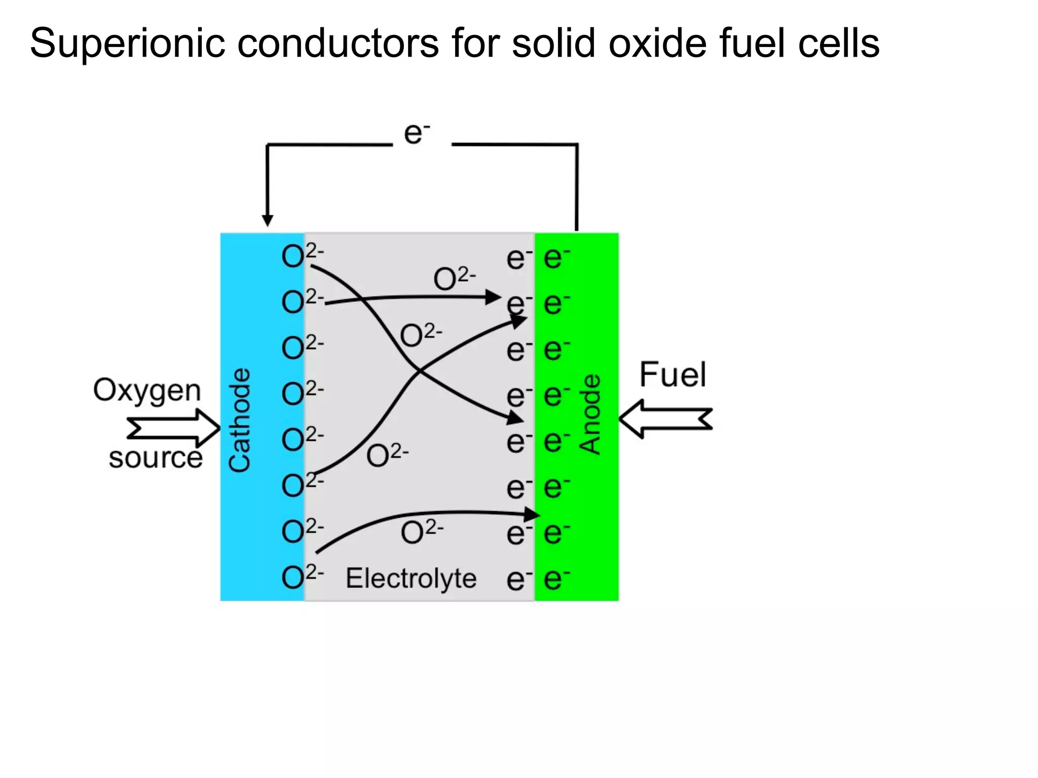 Superionic conductors for solid oxide fuel cells

 