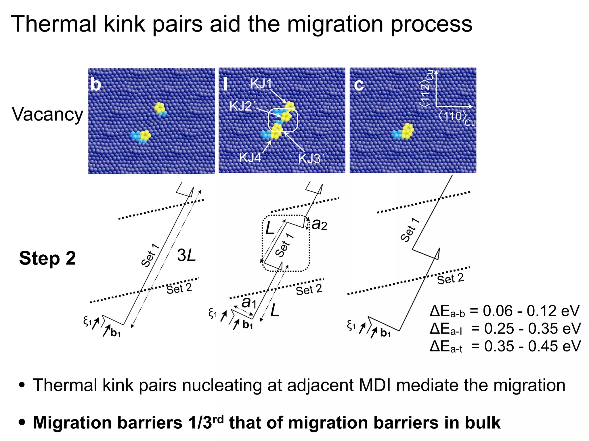Thermal kink pairs aid the migration process
b

0.4

Vacancy

I

KJ1
KJ2´

KJ4

I

3L
0.15

t1

a2

Se

L

t1

0.2

t

t

KJ3´

0.25

a1 L

!1

b1

t

〈110〉
Cu

I

2
Set 0.1

•

t

t

b

Se

" E (eV)

Se
t1

Step 2

•

c

0.35
0.3

!1

t

〈112〉
Cu

0.45

0.05

b1

0 a

Set 2

Set 2

!1

b1

b

Interstitial
Vacancy

"Ea-b = 0.06 - 0.12 eV
"Ea-I = 0.25 - 0.35 eV
"Ea-t = 0.35 - 0.45 eV

0 0.1 0.2 0.3 0.4 0.5 0.6 0.7 0.8
Thermal kink pairs nucleating at adjacent MDI mediate the migration 0.

Migration barriers

1/3rd

! (reaction coordinate)

that of migration barriers in bulk

 