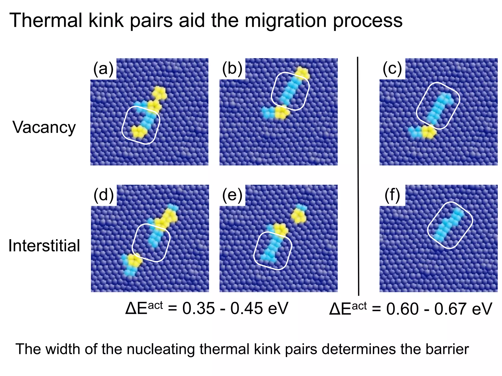 Thermal kink pairs aid the migration process
(a)

(b)

(c)

(d)

(e)

(f)

Vacancy

Interstitial

ΔEact = 0.35 - 0.45 eV

ΔEact = 0.60 - 0.67 eV
1nm

The width of the nucleating thermal kink pairs determines the barrier

 