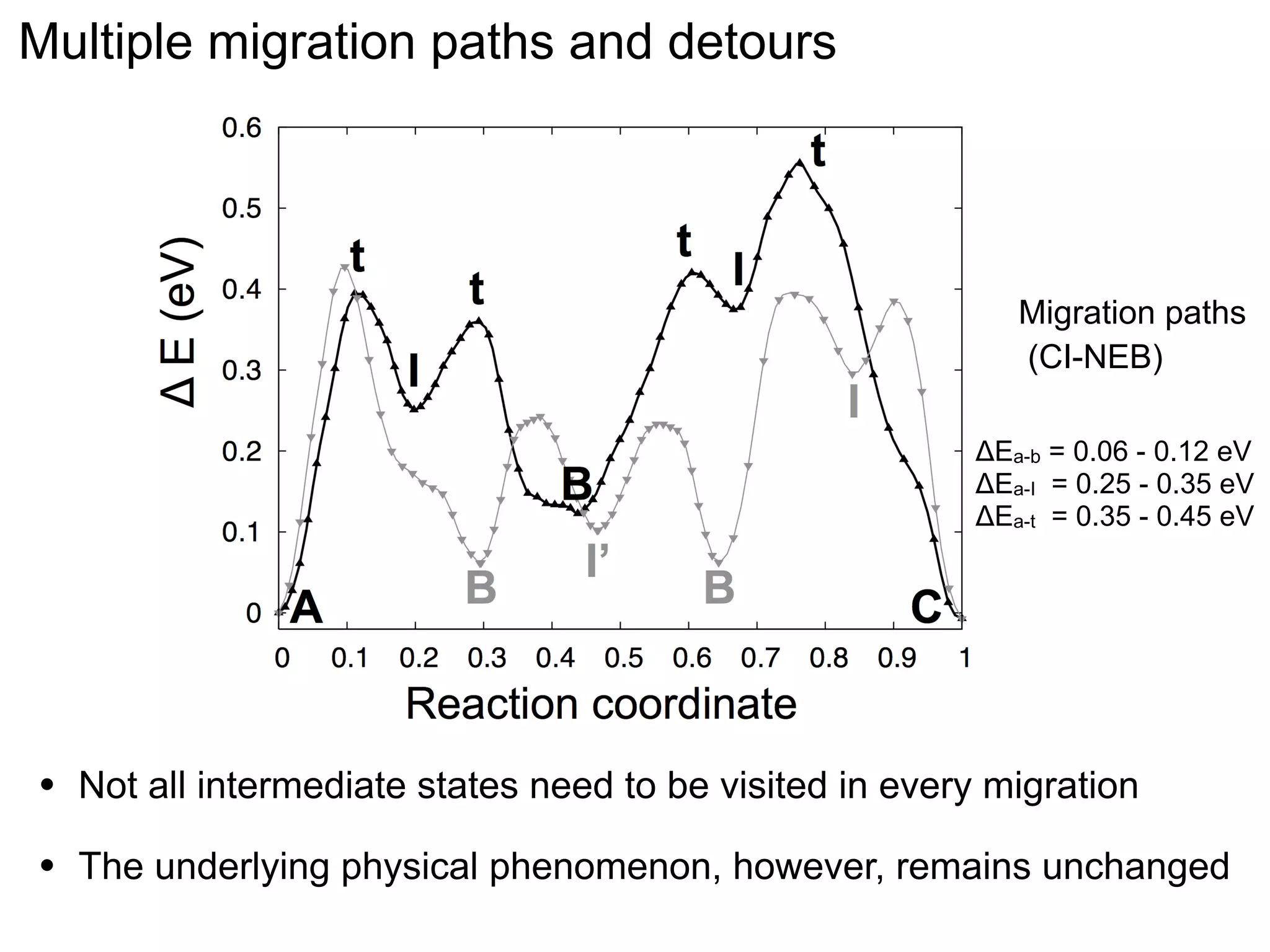 0.45

t
Multiple migration paths and detours
0.4
t

t
t

0.35

t

" E (eV)

0.3

I

I

0.25

t

0.2

b
Migration paths
(CI-NEB)
Interstitial

0.15

Vacancy

0.1
0.05
0 a
0

b

"Ea-b = 0.06 - 0.12 eV
"Ea-I = 0.25 - 0.35 eV
"Ea-t = 0.35 - 0.45 eV

0.1 0.2 0.3 0.4 0.5 0.6 0.7 0.8 0.
! (reaction coordinate)

•

Not all intermediate states need to be visited in every migration

•

The underlying physical phenomenon, however, remains unchanged

 