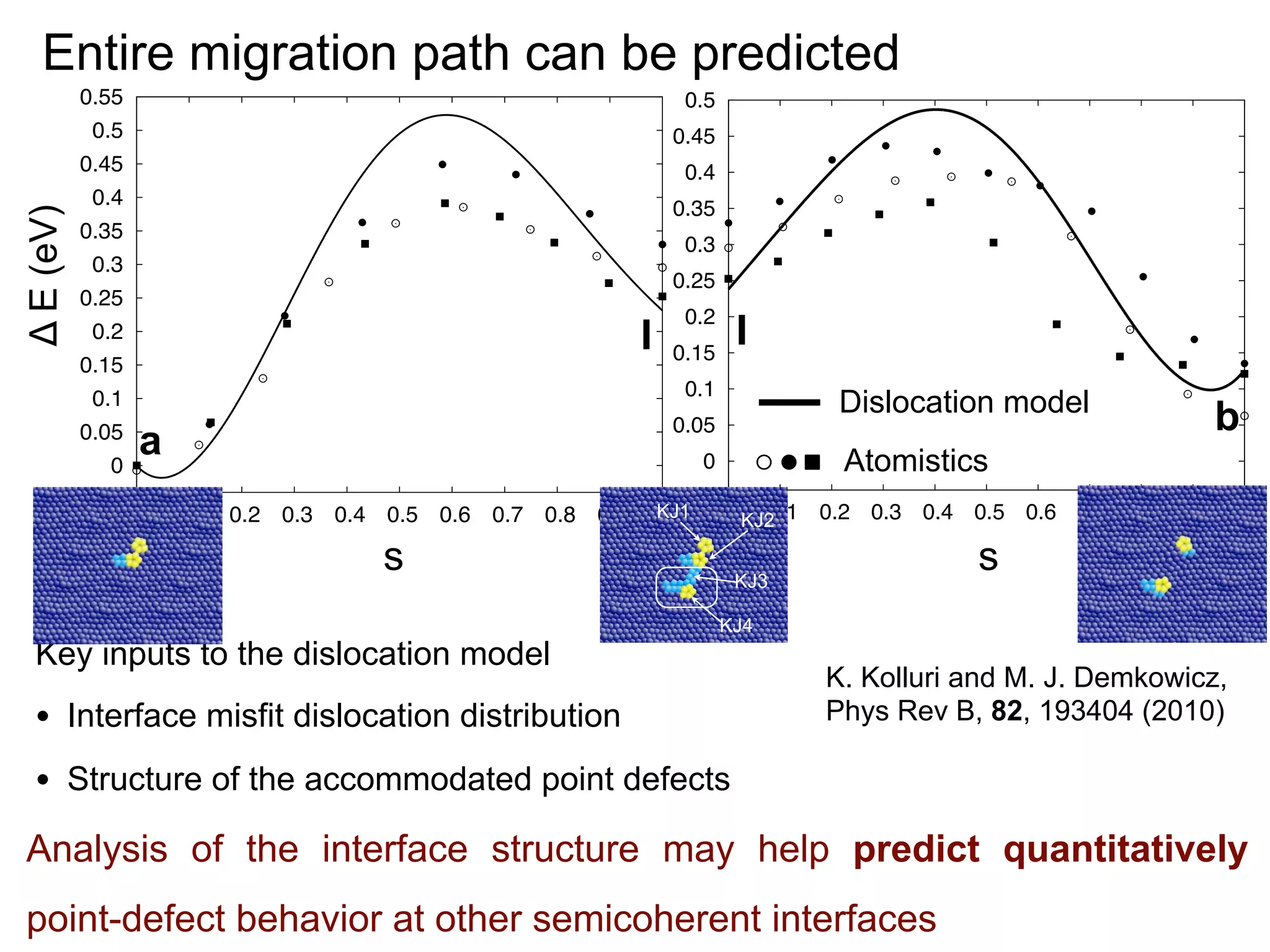 Entire migration path can be predicted
0.5

0.5

0.45

0.45

0.4

0.4

0.35

0.35

0.3

0.3

0.25

0.25

I

0.2
0.15

0.2

I

0.15

0.1

0.1

0.05

0.05

0

a
0

Dislocation model

0.1 0.2 0.3 0.4 0.5 0.6 0.7 0.8 0.9

KJ1
1

KJ1
0 KJ2
0.1 0.2 0.3 0.4 0.5 0.6 0.7 0.8 0.9

s
Key inputs to the dislocation model

b

Atomistics

0

〈112〉
Cu

Δ E (eV)

0.55

KJ2´

〈110〉
Cu

KJ3
KJ4

•

Interface misfit dislocation distribution

•

KJ4

1

s

KJ3´

K. Kolluri and M. J. Demkowicz,
Phys Rev B, 82, 193404 (2010)

Structure of the accommodated point defects

Analysis of the interface structure may help predict quantitatively
point-defect behavior at other semicoherent interfaces

 