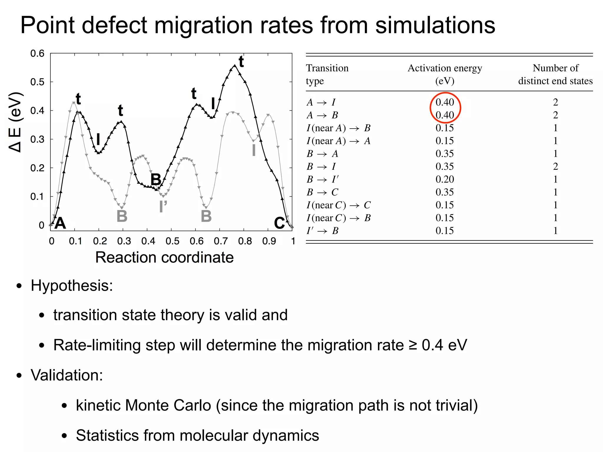 jog, which is assumed constant for all states in our dislocation
model [and therefore does not appear in Eq. (1)], actually varies
along the direct migration path. To estimate the core energy
of the kink-jog, we summed differences in atomic energies
between the core atoms and corresponding atoms in a defectfree interface. The kink-jog core is taken to consist of 19 atoms:
the 5-atom ring in the Cu terminal plane and the 7 neighboring
Cu and Nb atoms from each of the two planes adjacent to the Cu
terminal plane. Core volumes were computed in an analogous
way. The core energies of the migrating jog are plotted as
ﬁlled triangles in Fig. 15(a) and are in good semiquantitative
agreement with the overall energy changes occurring along
the direct migration path. Core volumes are plotted as ﬁlled
circles.
Figure 15(b) shows the Cu and Nb interface planes with
a point defect in the extended state B. Arrows mark the
locations of the two kink-jogs and red lines mark the nominal
locations of set 2 misﬁt dislocation cores. The numbers are

TABLE I. Transitions occurring during migration of individual
point defects that were considered in kMC simulations, their
corresponding activation energy barriers, and number of distinct end
states for a given start state.

Point defect migration rates from simulations
Transition
type
A→I
A→B
I (near A) → B
I (near A) → A
B→A
B→I
B→I
B→C
I (near C) → C
I (near C) → B
I →B

Activation energy
(eV)

Number of
distinct end states

0.40
0.40
0.15
0.15
0.35
0.35
0.20
0.35
0.15
0.15
0.15

2
2
1
1
1
2
1
1
1
1
1

205416-9

•

Hypothesis:

•
•
•

transition state theory is valid and
Rate-limiting step will determine the migration rate ≥ 0.4 eV

Validation:

•

kinetic Monte Carlo (since the migration path is not trivial)

•

Statistics from molecular dynamics

 