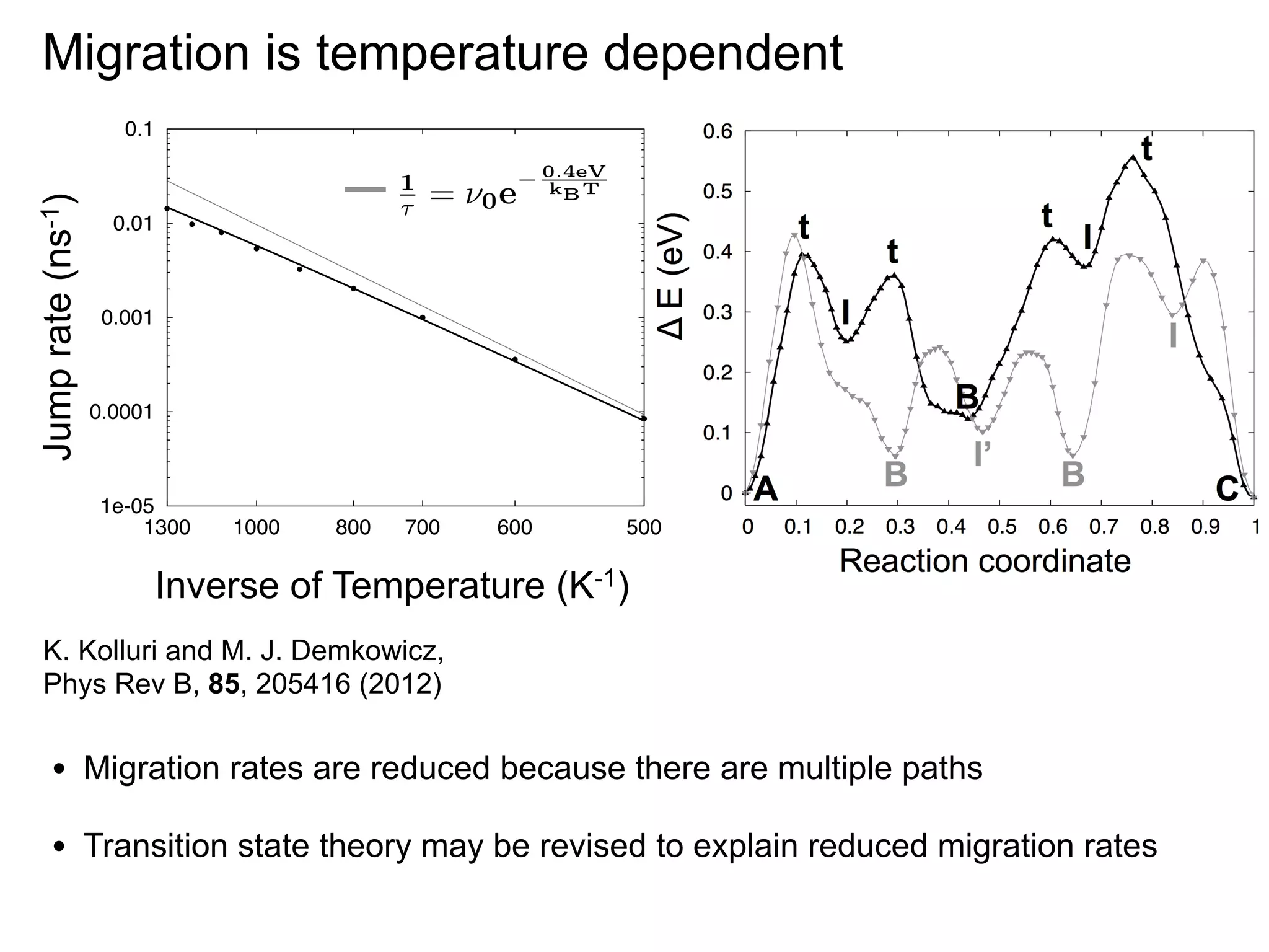 Migration is temperature dependent
Jump rate (ns-1)

0.1

1

=

0.01

0e

0.4eV
kB T

0.001

0.0001

1e-05
1300

1000

800

700

600

500

Inverse of Temperature (K-1)
K. Kolluri and M. J. Demkowicz,
Phys Rev B, 85, 205416 (2012)

•

Migration rates are reduced because there are multiple paths

•

Transition state theory may be revised to explain reduced migration rates

 