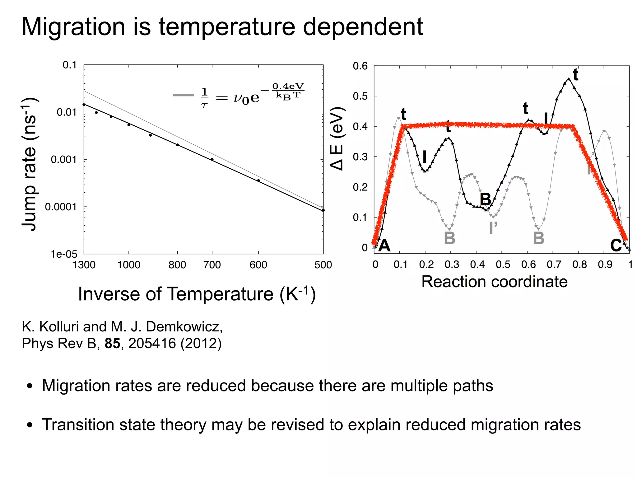 Migration is temperature dependent
Jump rate (ns-1)

0.1

1

=

0.01

0e

0.4eV
kB T

0.001

0.0001

1e-05
1300

1000

800

700

600

500

Inverse of Temperature (K-1)
K. Kolluri and M. J. Demkowicz,
Phys Rev B, 85, 205416 (2012)

•

Migration rates are reduced because there are multiple paths

•

Transition state theory may be revised to explain reduced migration rates

 