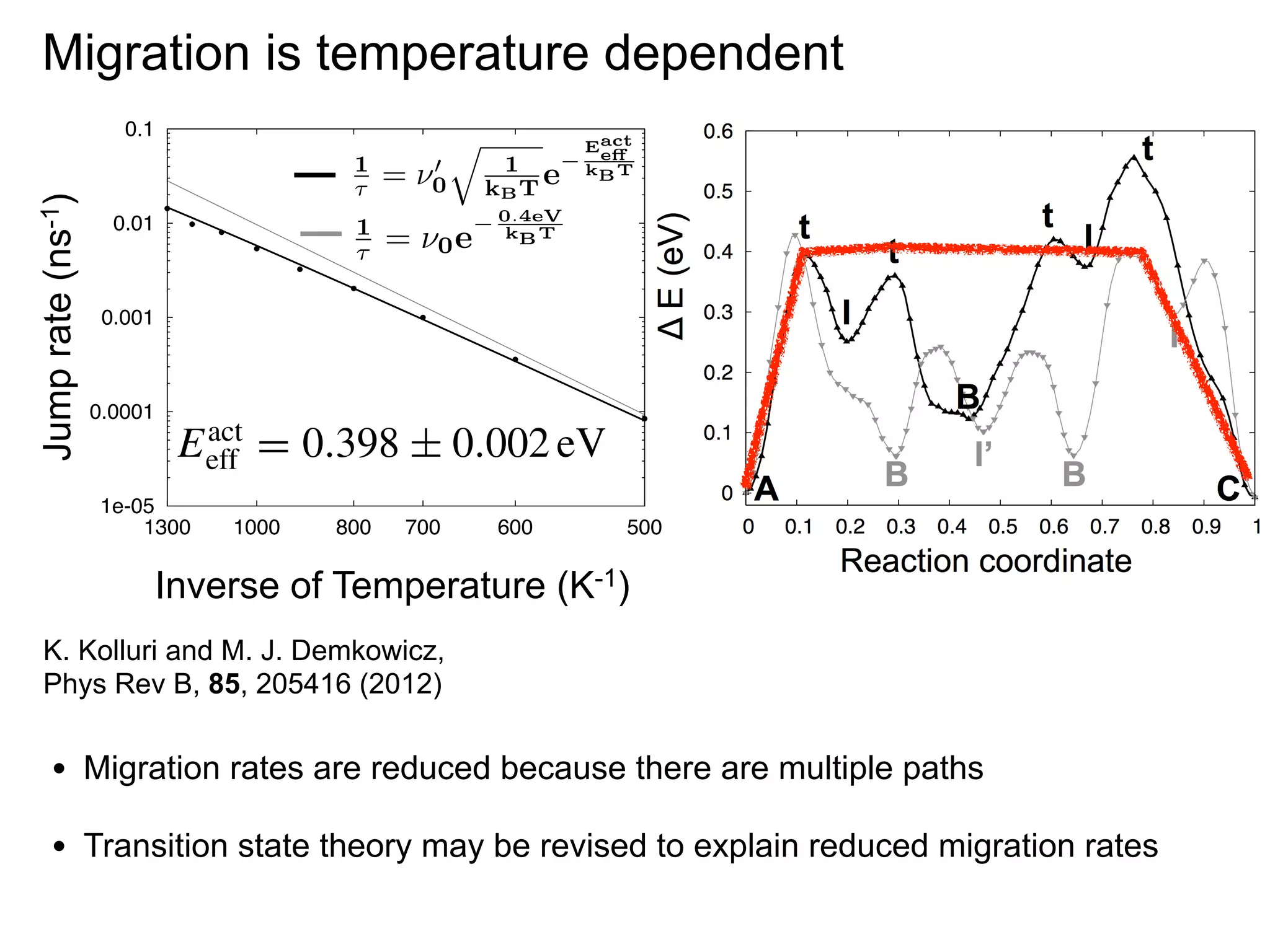 ln[(s!)p(t/τ,s)] = s ln(t/τ ) − t/τ.

(10)

Migration is temperature dependent

s are obtained for all three temperatures, conﬁrming
0.1
tion that point defect1migration follows a Poisson
⇥
= 0 k 1T e
ig. 17). The jump rates for each temperature,
0.01
1
= 0e
y ﬁtting, are plotted in Fig. 16(b) as ﬁlled gray
h uncertainties corresponding to the error in the
0.001
es ﬁt. The gray line is the least-squares ﬁt of Eq. (8)
obtained from MD. The activation energy obtained
0.0001
act
MC model (Eeff = 0.398 ± 0.002 eV) is well within
nty of 1e-05 activation energy found by ﬁtting the MD
the
500
act
y, Eeff =1300 1000 0.045700 600
0.374 ± 800 eV.
Inverse of Temperature (K )
ctive attempt frequency for defect-1migration obﬁttingKolluri and M. J. Demkowicz, = 6.658 × 109 ± 2.7 ×
K. the MD data is ν0
Phys Rev several orders of
is value is B, 85, 205416 (2012) magnitude lower than
mpt frequencies for point defect migration in fcc
• Migration −1 .72–74 A mechanistic interpretation paths
12
14 rates are reduced because there are multiple
, 10 −10 s
ow migration attempt frequency is not immediately
• Transition state theory may be revised to explain reduced migration rates
g. One possible explanation is that it arises from
number of atoms participating in the migration
Jump rate (ns-1)

Eact
e
kB T

B
0.4eV
kB T

 