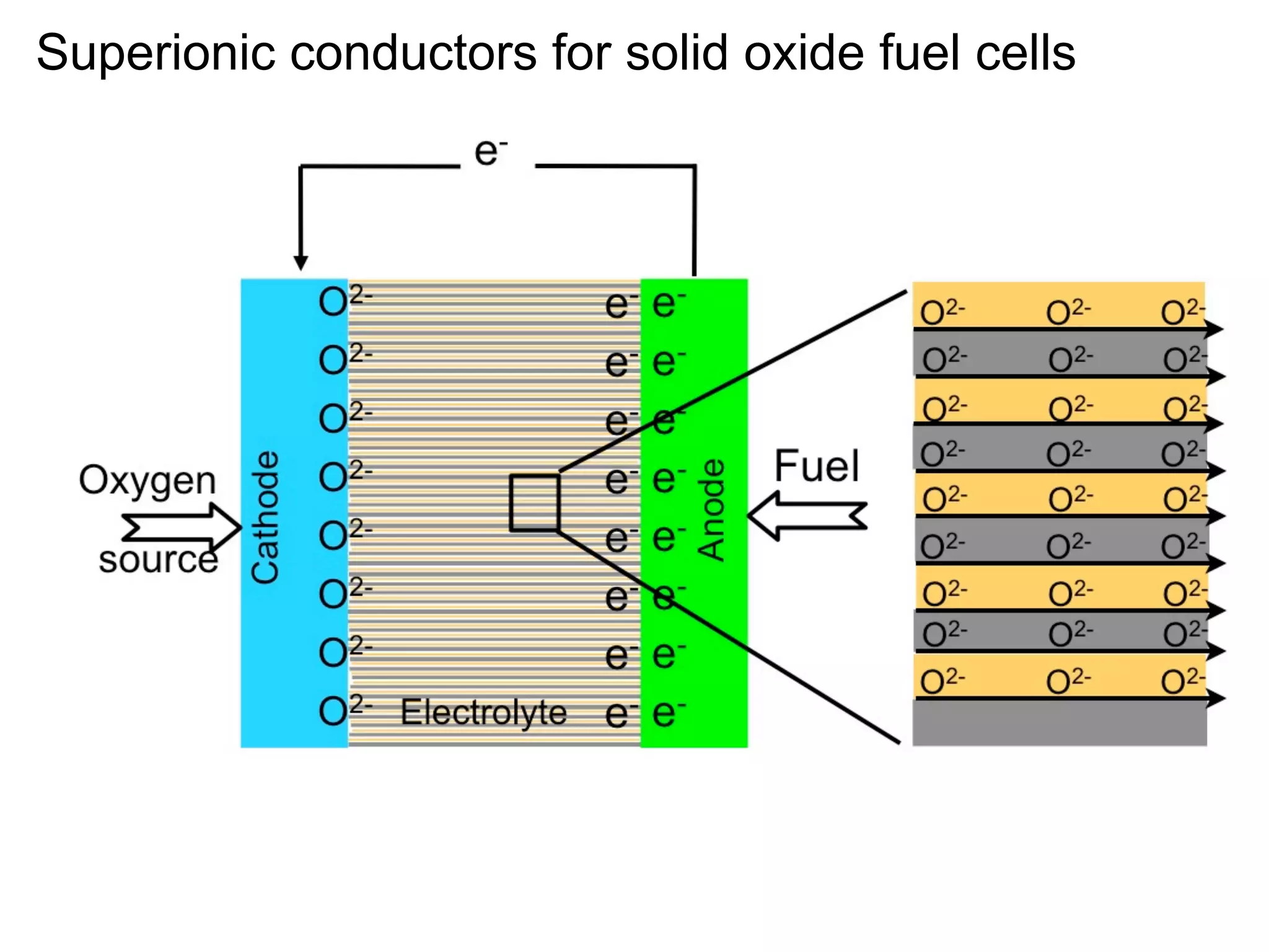 Superionic conductors for solid oxide fuel cells

 
