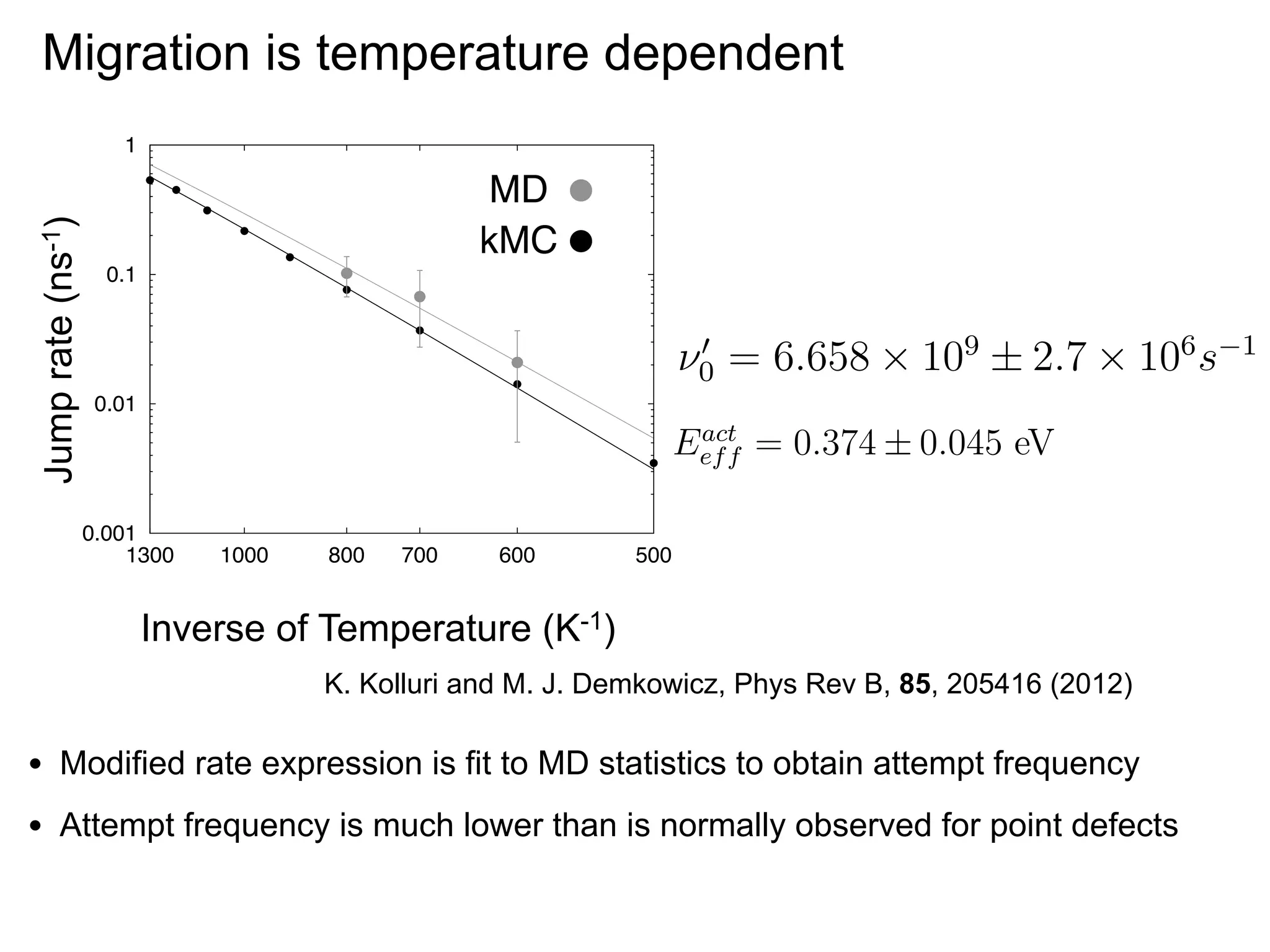 act
model(Eef f = 0.398 ± 0.002 eV) is w
Migration is temperature dependent

a
by ﬁtting the MD data, namely Ee

Jump rate (ns-1)

1

MD
kMC
0.1

act
model(Eef f = 0.398 ± 0.002 eV) is well wi

act
by ﬁtting the MD data, namely Eef f = 0

0
⌫0 = 6.658 ⇥ 109 ± 2.7 ⇥ 106 s

0.01

1

0
act
tained by0.374 ± 0.045 MD 0data is ⌫0
ﬁtting the eV ⌫ 0 = 6.658 ⇥
Eef f =

0.001
1300

for defect migration obtained typical t
of magnitude lower than by ﬁttingat
1000

800

700

600

500

69–71
value is 1012 1014
namelyseveral orderssof1 magnitude mec
. A lowe

Inverse of Temperature (K-1) migration in fcc Cu, namely 1012 1014

frequency is not immediately forth

K. Kolluri and M. J. Demkowicz, Phys Rev B, 85, 205416 (2012)

low migration attempt frequency is not im

•
•

the large number of atoms particip

Modified rate expression is fit to MD statistics to obtain attempt frequency
is that it arises from the large number of

Attempt frequency is much lower than for migration of for migration of compa
is normally observedcompact point defe
attempt frequency for point defects

frequency because it involves the m
der of the Einstein frequency because it i

 