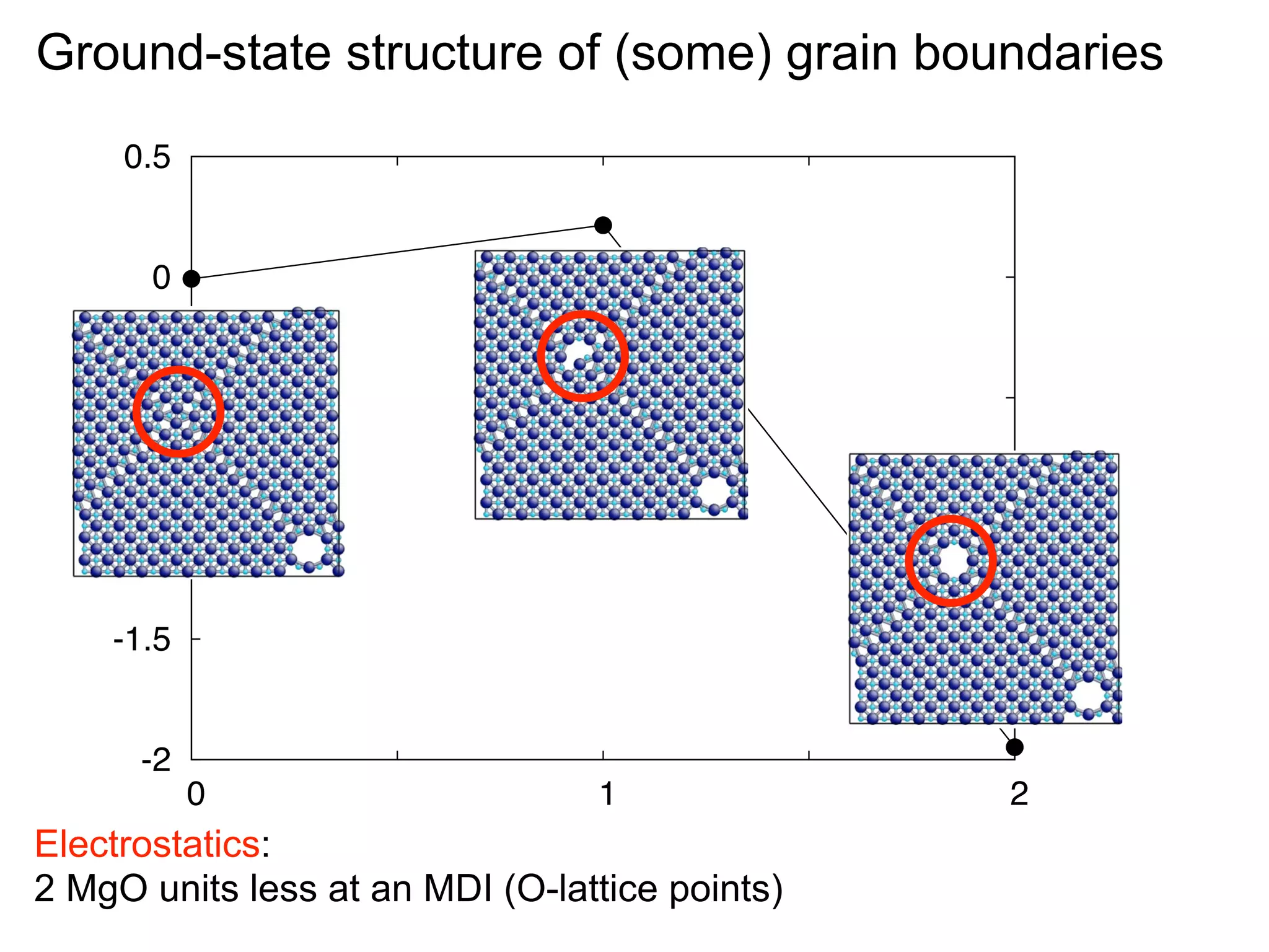 Ground-state structure of (some) grain boundaries
0.5

0

-0.5

-1

-1.5

-2
0

0.5

1

Electrostatics:
2 MgO units less at an MDI (O-lattice points)

1.5

2

 
