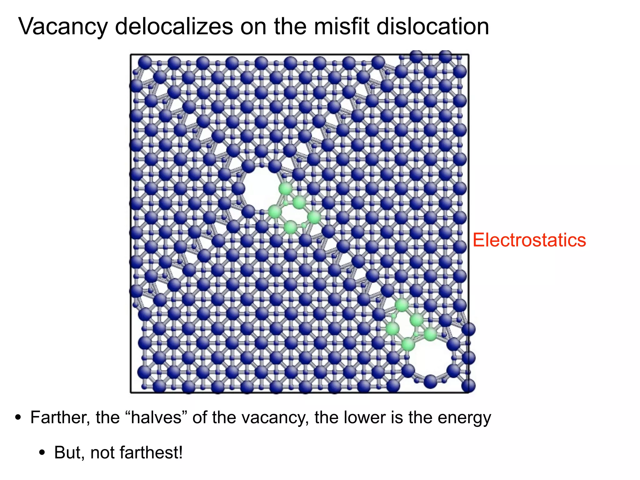 Vacancy delocalizes on the misfit dislocation

Electrostatics

•

Farther, the “halves” of the vacancy, the lower is the energy

•

But, not farthest!

 
