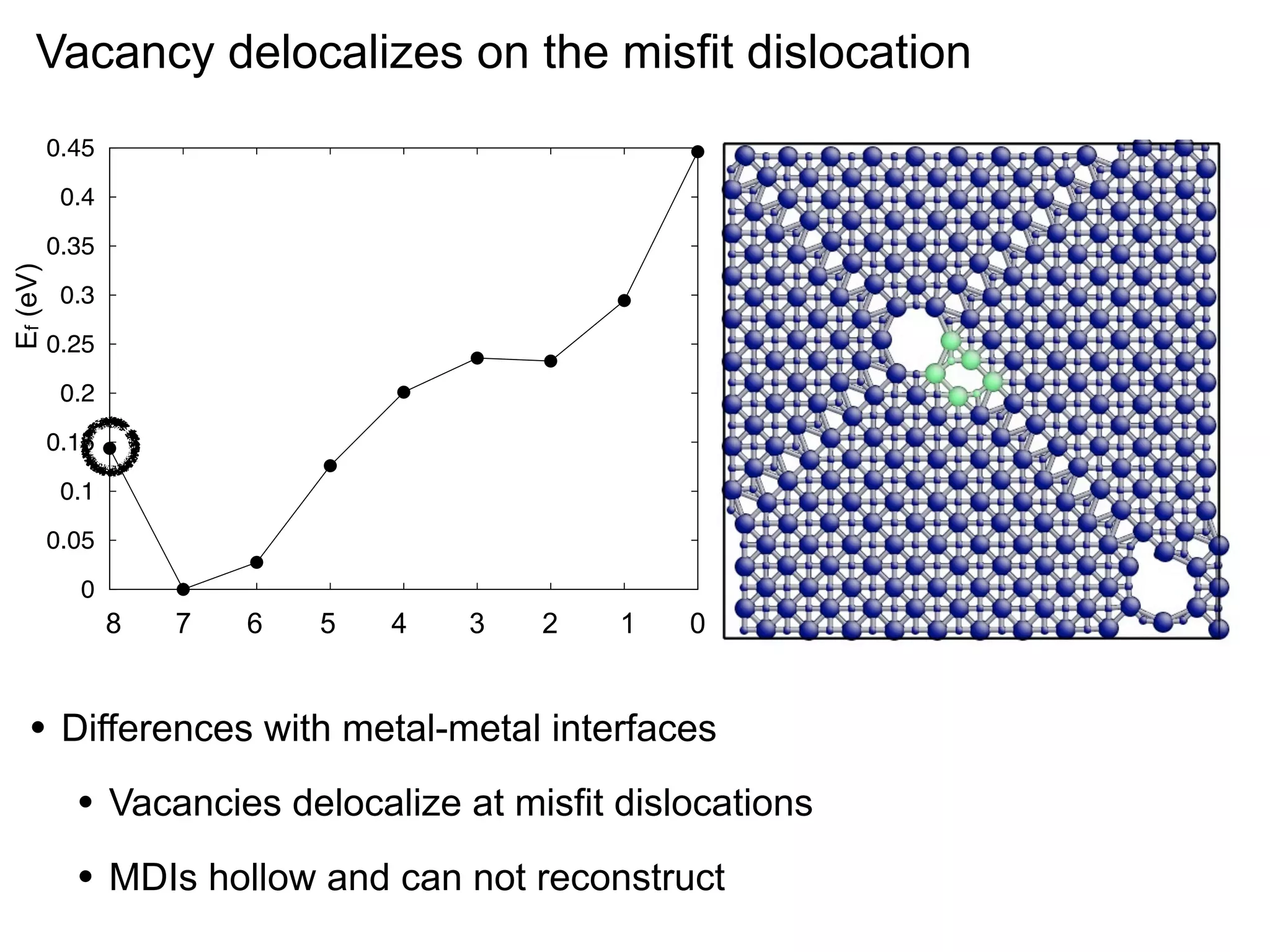 Vacancy delocalizes on the misfit dislocation
0.45
0.4

Ef (eV)

0.35
0.3
0.25
0.2
0.15
0.1
0.05
0

•

0
8

1
7

2
6

3
5

4
4

5
3

6
2

7
1

8
0

Differences with metal-metal interfaces

•

Vacancies delocalize at misfit dislocations

•

MDIs hollow and can not reconstruct

 