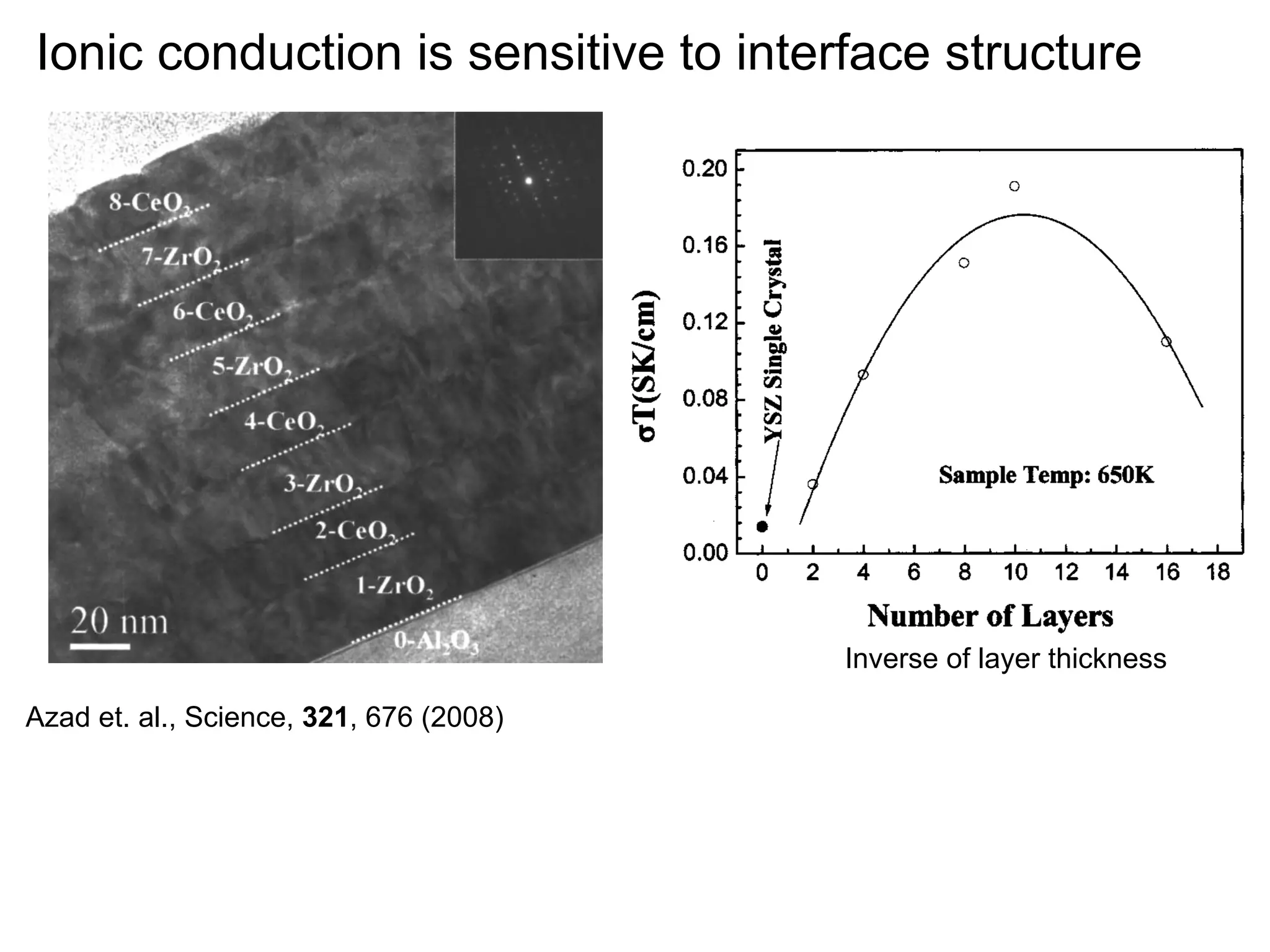 ystal substrates were ultrasonically cleaned in ac-

Ionic conduction is sensitive to interface structure
131906-3
Azad et al.

Inverse of layer thickness

FIG. 4. Conductivities of single crystal YSZ ͑Ref. 14͒, two-, four-, e
M Azad et. al., Science, a cross sectional view of an eight-layer
micrograph showing 321, 676 (2008) ten-, and sixteen-layer ﬁlms at 650 K.

ed CeO2 and ZrO2 ﬁlm grown on Al2O3͑0001͒.
was measured as a function of temperature using a f
probe van der Pauw technique.12 Since the electronic
© 2005 American Institute of Physics
ductivity in these oxides is signiﬁcantly less compare
ht; see http://apl.aip.org/about/rights_and_permissions
ionic conductivity, especially at low temperatures, ionic
13

 