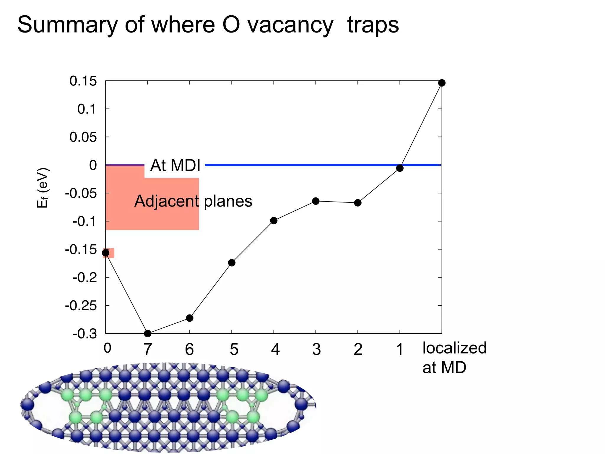 Summary of where O vacancy traps
0.15
0.1

Ef (eV)

0.05

At MDI

0
-0.05

Adjacent planes

-0.1
-0.15
-0.2
-0.25
-0.3
0

1
7

2
6

3
5

4

5
3

6
2

7
1

8
localized
at MD

 