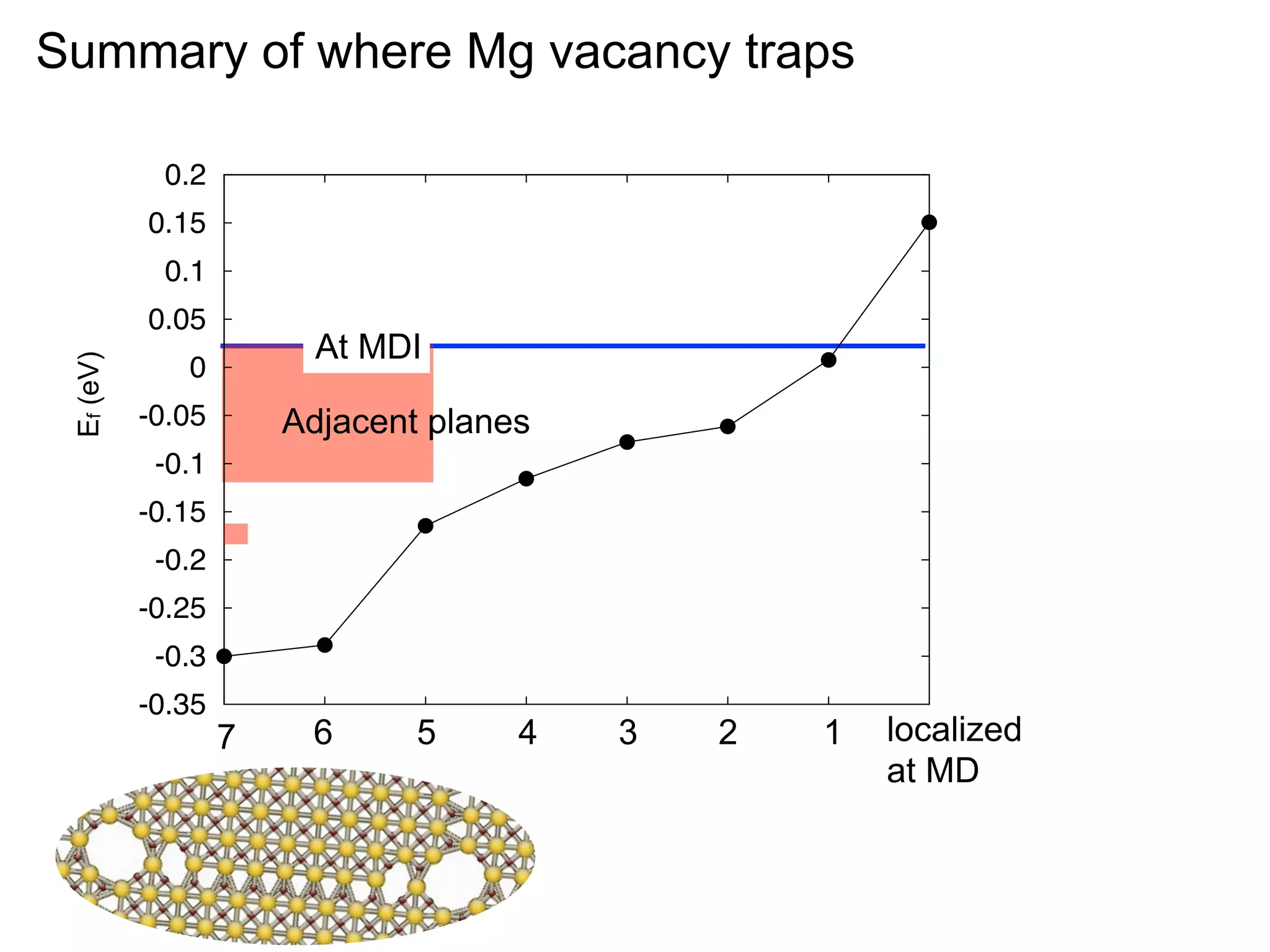 Summary of where Mg vacancy traps
0.2
0.15
0.1
Ef (eV)

0.05

At MDI

0

Adjacent planes

-0.05
-0.1
-0.15
-0.2
-0.25
-0.3
-0.35

0
7

1
6

2
5

3
4

4
3

5
2

6
1

localized
7
at MD

 