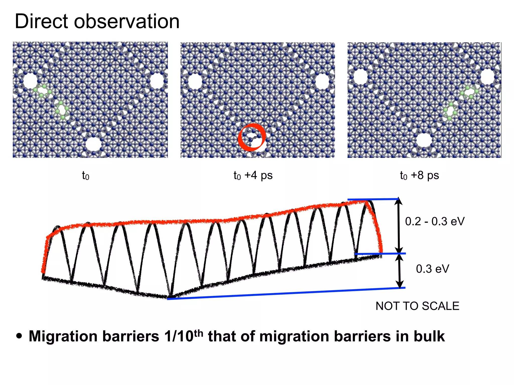 Direct observation

t0

t0 +4 ps

t0 +8 ps

0.2 - 0.3 eV

0.3 eV
NOT TO SCALE

•

Migration barriers 1/10th that of migration barriers in bulk

 