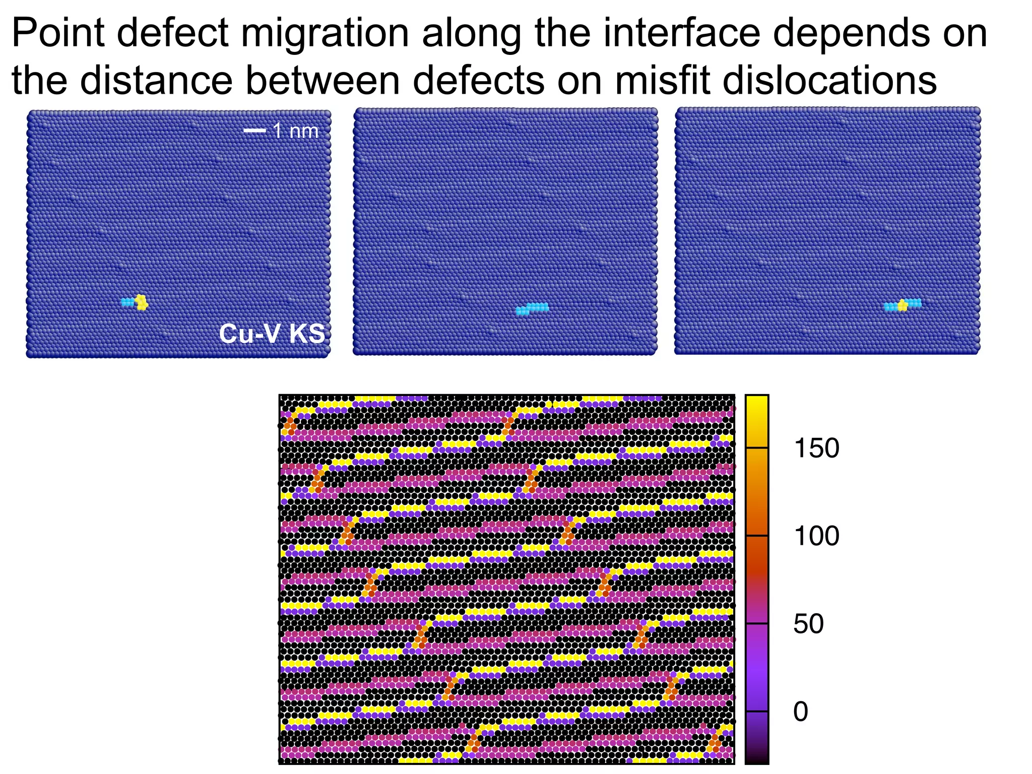 Point defect migration along the interface depends on
0
the distance between defects on misfit dislocations
1 nm

Cu-V KS

0
0.2

0
150

0.2

0.4

100

0.4

0.6

50

0.6

0.8
1

0

0.8
1

 