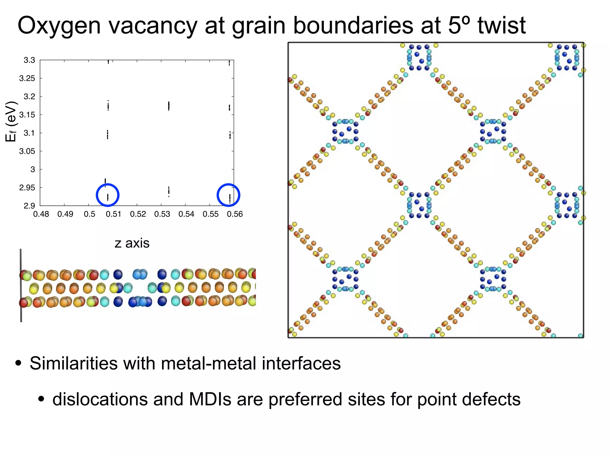 Oxygen vacancy at grain boundaries at 5º twist
3.3

Ef (eV)

3.25
3.2
3.15
3.1
3.05
3
2.95
2.9
0.48

0.49

0.5

0.51

0.52

0.53

0.54

0.55

0.56

z axis

•

Similarities with metal-metal interfaces

•

dislocations and MDIs are preferred sites for point defects

 