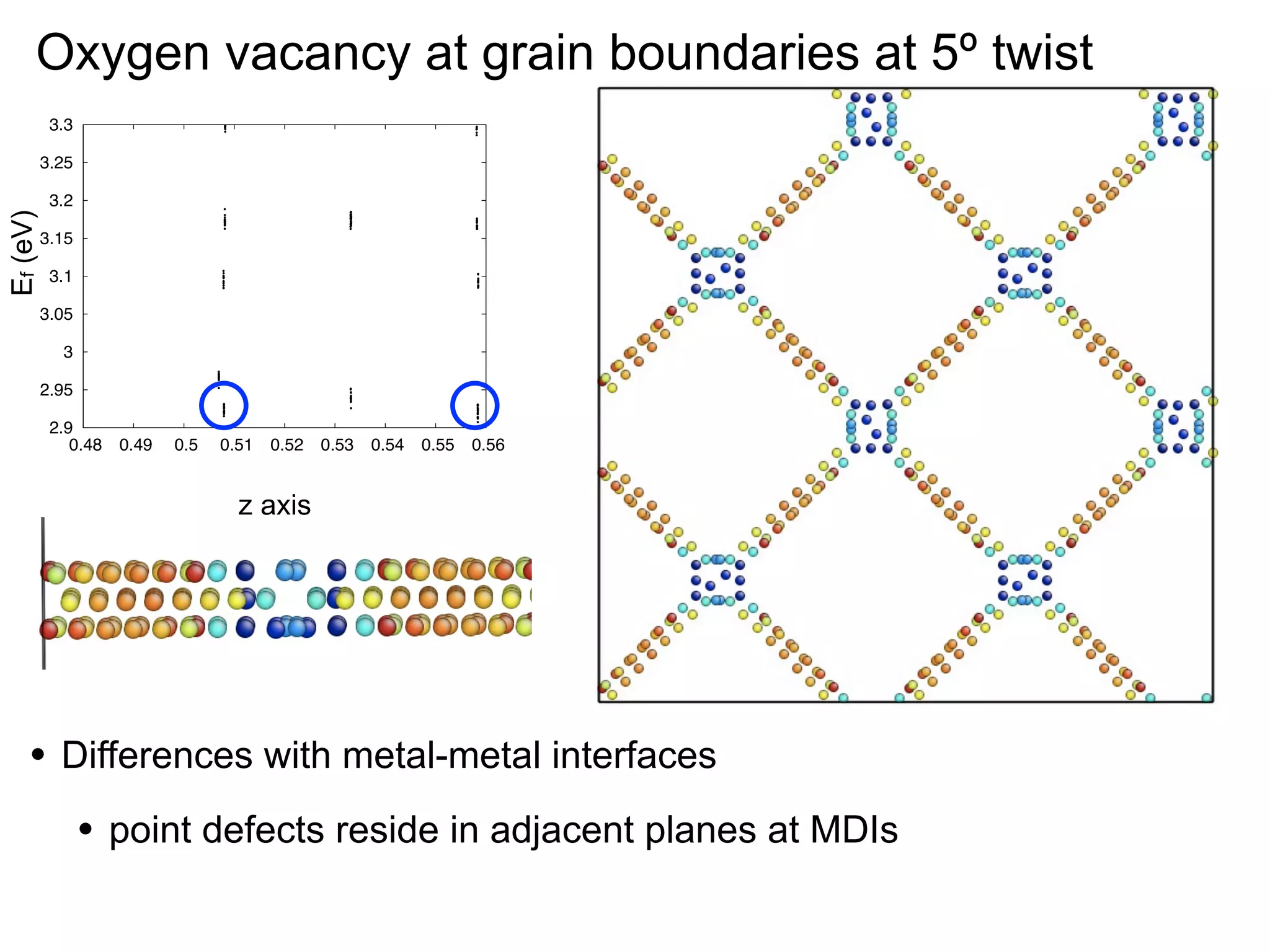 Oxygen vacancy at grain boundaries at 5º twist
3.3

Ef (eV)

3.25
3.2
3.15
3.1
3.05
3
2.95
2.9
0.48

0.49

0.5

0.51

0.52

0.53

0.54

0.55

0.56

z axis

•

Differences with metal-metal interfaces

•

point defects reside in adjacent planes at MDIs

 