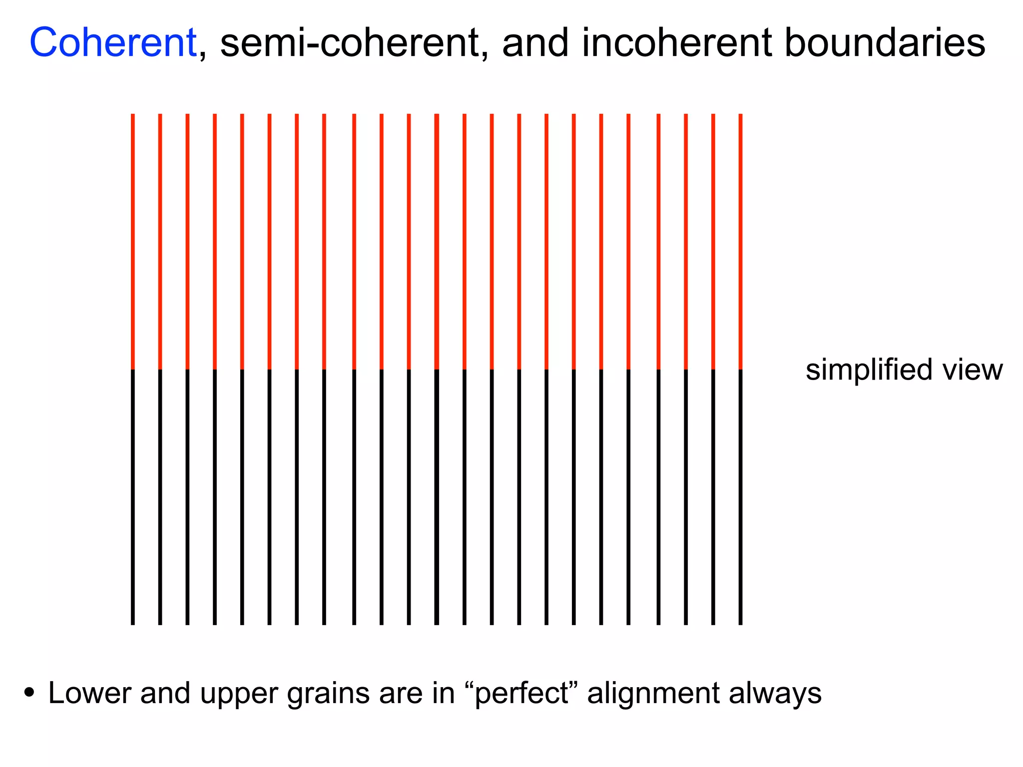 Coherent, semi-coherent, and incoherent boundaries

simplified view

•

Lower and upper grains are in “perfect” alignment always

 
