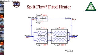 Split Flow* Fired Heater
www.heatflux.com10
*Patented
Feed In Feed Out
450 °F 600 °F
Radiant Section
Convection
Section - I
1,650 °FFlue gas 3,200 °FFlue gas
1,650 °FFlue gas
500 °F
Convection
Section- II
750 °FFlue gas
Flue gas
Flue gas
Split Flow in
Split Flow out
450 °F 600 °F
500 °F
 