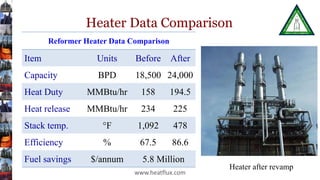 Heater Data Comparison
Heater after revamp
Reformer Heater Data Comparison
Item Units Before After
Capacity BPD 18,500 24,000
Heat Duty MMBtu/hr 158 194.5
Heat release MMBtu/hr 234 225
Stack temp. °F 1,092 478
Efficiency % 67.5 86.6
Fuel savings $/annum 5.8 Million
www.heatflux.com
 