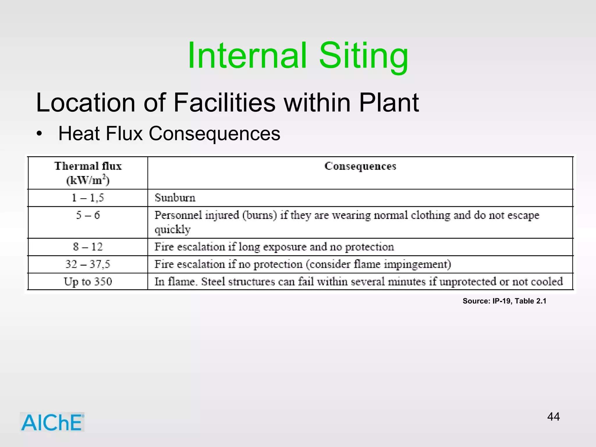 Internal Siting Location of Facilities within Plant Heat Flux Consequences Source: IP-19, Table 2.1 
