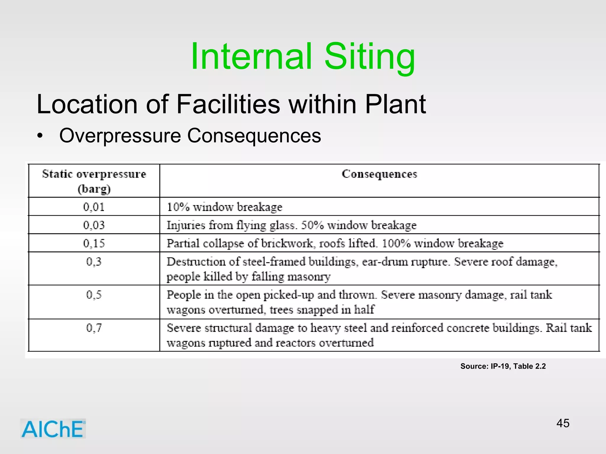 Internal Siting Location of Facilities within Plant Overpressure Consequences Source: IP-19, Table 2.2 