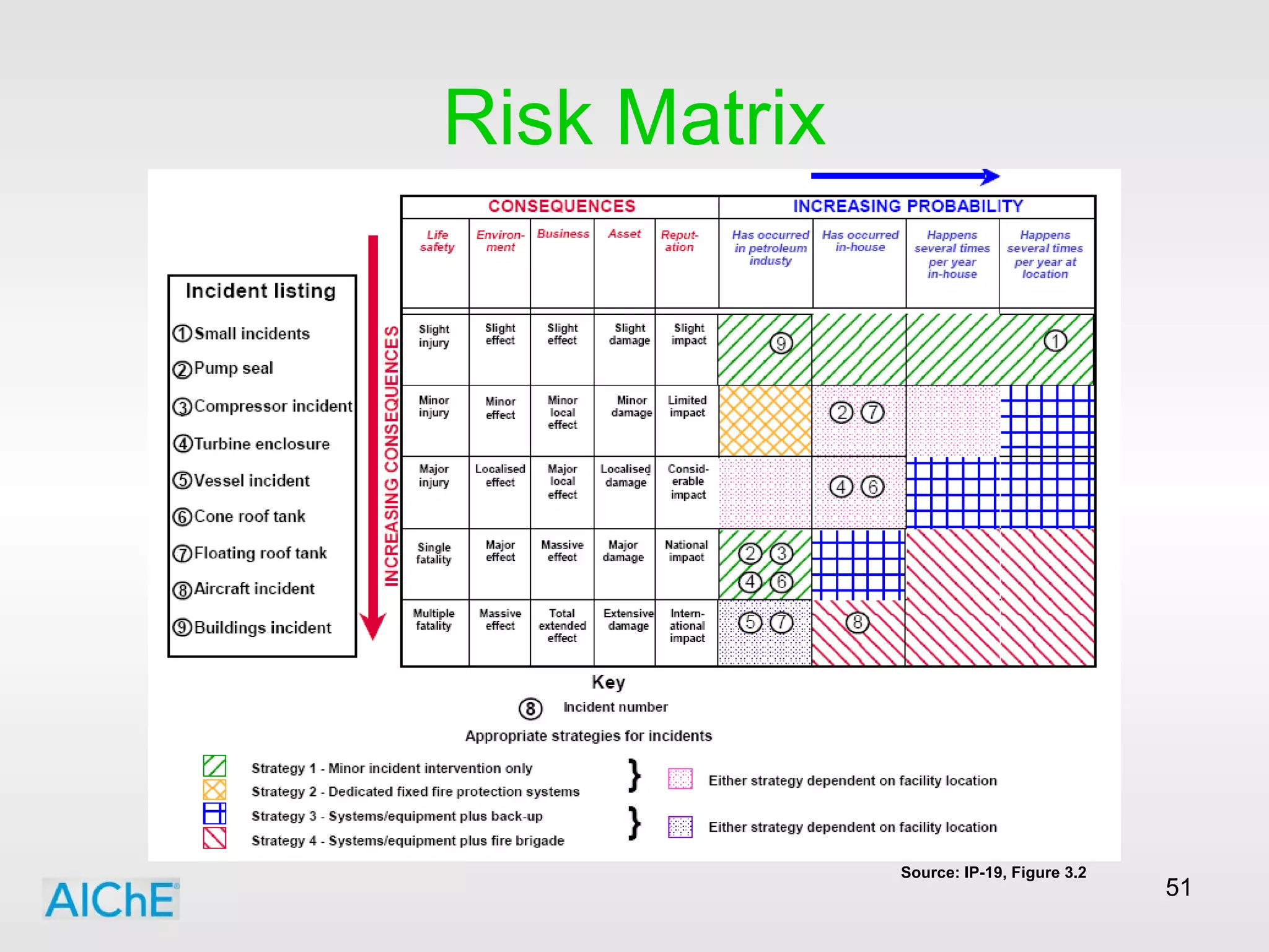Risk Matrix Source: IP-19, Figure 3.2 