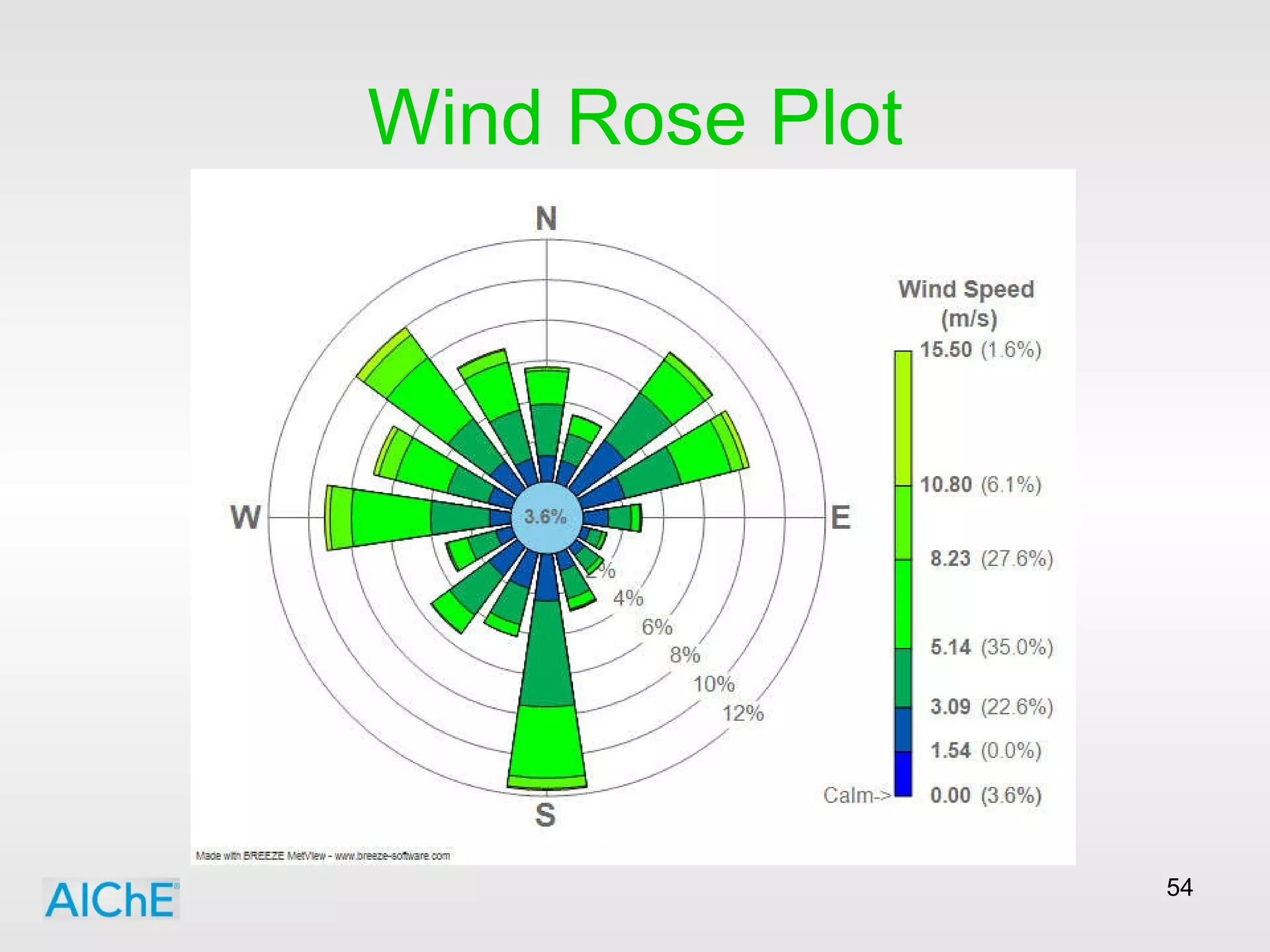 Wind Rose Plot 
