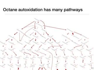 Octane autoxidation has many pathways




                                        11
 