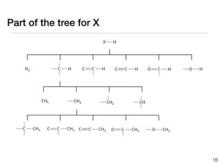 Part of the tree for X




                         16
 