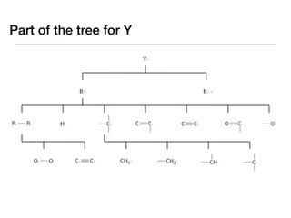 Part of the tree for Y
 