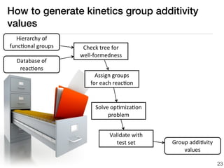 How to generate kinetics group additivity
values
  Hierarchy	
  of
func.onal	
  groups      Check	
  tree	
  for
                        well-­‐formedness
   Database	
  of	
  
    reac.ons
                               Assign	
  groups	
  
                             for	
  each	
  reac.on


                               Solve	
  op.miza.on
                                    problem


                                      Validate	
  with
                                         test	
  set     Group	
  addi.vity
                                                             values

                                                                              23
 