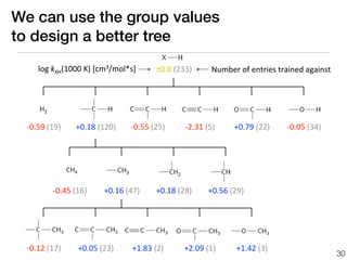 We can use the group values
to design a better tree
      log	
  kXH(1000	
  K)	
  [cm3/mol*s]           ±0.0	
  (233)         Number	
  of	
  entries	
  trained	
  against




  -­‐0.59	
  (19)      +0.18	
  (120)     -­‐0.55	
  (25)      -­‐2.31	
  (5)      +0.79	
  (22)       -­‐0.05	
  (34)




             -­‐0.45	
  (16)     +0.16	
  (47)       +0.18	
  (28)       +0.56	
  (29)




  -­‐0.12	
  (17)       +0.05	
  (23)      +1.83	
  (2)        +2.09	
  (1)         +1.42	
  (3)
                                                                                                                           30
 