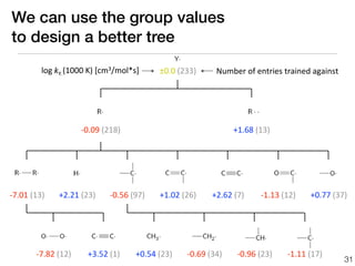 We can use the group values
to design a better tree
             log	
  kY.(1000	
  K)	
  [cm3/mol*s]          ±0.0	
  (233)        Number	
  of	
  entries	
  trained	
  against




                             -­‐0.09	
  (218)                                         +1.68	
  (13)




-­‐7.01	
  (13)     +2.21	
  (23)       -­‐0.56	
  (97)    +1.02	
  (26)      +2.62	
  (7)       -­‐1.13	
  (12)     +0.77	
  (37)




           -­‐7.82	
  (12)     +3.52	
  (1)        +0.54	
  (23)    -­‐0.69	
  (34)    -­‐0.96	
  (23)      -­‐1.11	
  (17)
                                                                                                                                 31
 