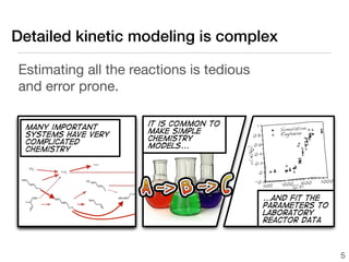 Detailed kinetic modeling is complex

Estimating all the reactions is tedious
and error prone.
_rp_svg2.html                                            12/03/2009 12:17PM




     many important                    it is common to                           1
                                                                                            Simulation
     systems have very                 make simple                         0.8              Raghavan
     complicated                       chemistry
                                       models...                            0.6
     chemistry




                                                                      1!(N/ 0)
                                                                              0.4




                                                                           N
                                                                              0.2
                                                                                     0
                                                                              !0.2                   1500   2000
                                                                                 500         1000
                                                                                                 T (K)
                                                                                                  p

                                                                                         ...and fit the
                                                                                         parameters to
                                                                                         laboratory
                         Scale = 0.1
                              -
                                                                                         reactor data



                                                                                                                   5
 