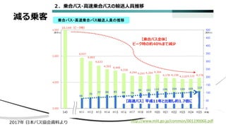 減る乗客
http://www.mlit.go.jp/common/001190066.pdf2017年 日本バス協会資料より
 