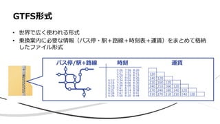 GTFS形式
• 世界で広く使われる形式
• 乗換案内に必要な情報（バス停・駅＋路線＋時刻表＋運賃）をまとめて格納
したファイル形式
バス停/駅+路線 時刻 運賃
 