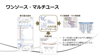 ワンソース・マルチユース
• データを使った様々なアプリ開発や
交通分析が実現
• データ分析やアプリ開発によって公
共交通の利便性が向上
公共交通
オープンデータ
乗り換え案内 マイ路線図・マイ時刻表
交通分析
service_id 平日
route_name ２５０号線 [3102](片上→岡山駅)
行ラベル 計画 最小 中央値最大
06:52 83 92 102 106
08:40 78 78 83 90
10:35 76 76 80 84
15:11 75 79 81 88
17:05 85 87 98 111
総計 79.4 82 89 96
0
20
40
60
80
100
120 06:52
08:40
10:35
15:11
17:05
計画 最小
中央値 最大
 