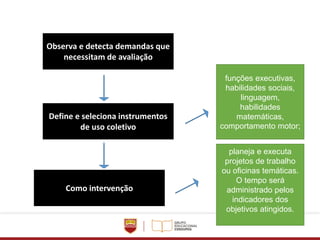 Observa e detecta demandas que
necessitam de avaliação
Define e seleciona instrumentos
de uso coletivo
funções executivas,
habilidades sociais,
linguagem,
habilidades
matemáticas,
comportamento motor;
Como intervenção
planeja e executa
projetos de trabalho
ou oficinas temáticas.
O tempo será
administrado pelos
indicadores dos
objetivos atingidos.
 