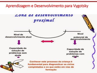 Aprendizagem e Desenvolvimento para Vygotsky
 
