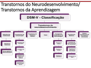 Transtornos do Neurodesenvolvimento/
Transtornos da Aprendizagem
 