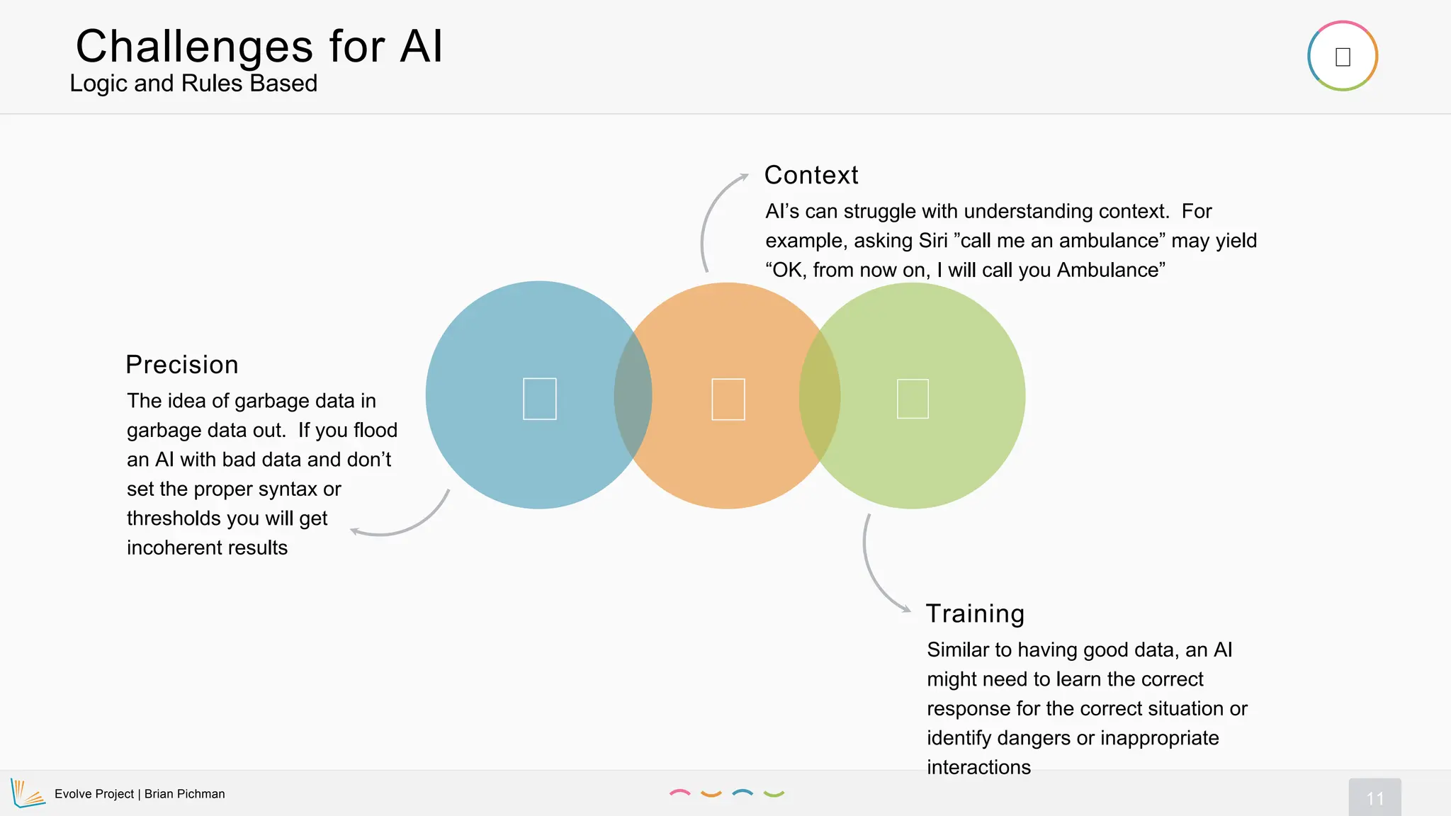 Evolve Project | Brian Pichman
11
Logic and Rules Based
Challenges for AI
Training
Similar to having good data, an AI
might need to learn the correct
response for the correct situation or
identify dangers or inappropriate
interactions
Precision
The idea of garbage data in
garbage data out. If you flood
an AI with bad data and don’t
set the proper syntax or
thresholds you will get
incoherent results
Context
AI’s can struggle with understanding context. For
example, asking Siri ”call me an ambulance” may yield
“OK, from now on, I will call you Ambulance”
 