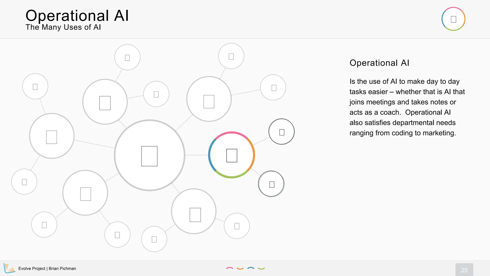 Evolve Project | Brian Pichman
25
Operational AI
Operational AI
Is the use of AI to make day to day
tasks easier – whether that is AI that
joins meetings and takes notes or
acts as a coach. Operational AI
also satisfies departmental needs
ranging from coding to marketing.
The Many Uses of AI
 