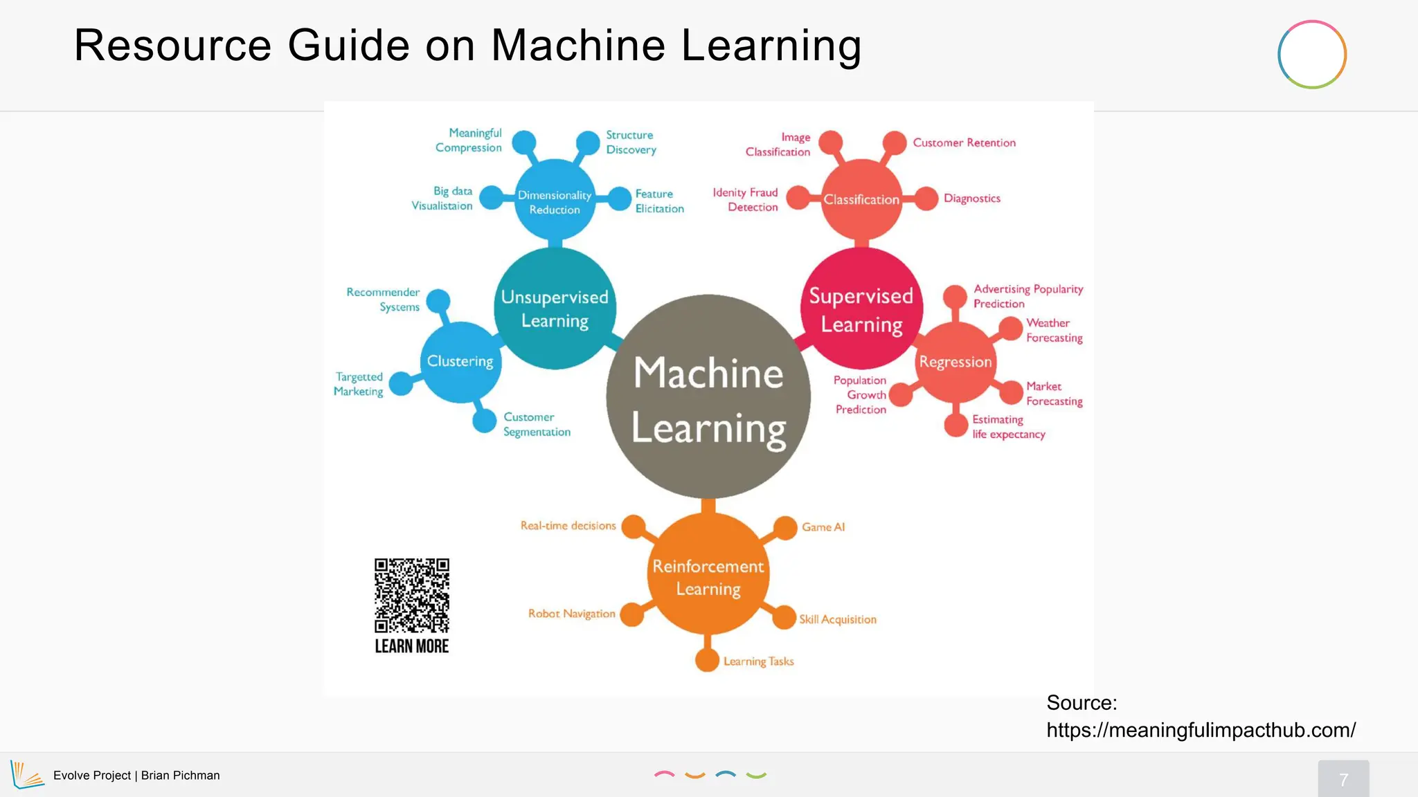 Evolve Project | Brian Pichman
7
Resource Guide on Machine Learning
Source:
https://meaningfulimpacthub.com/
 