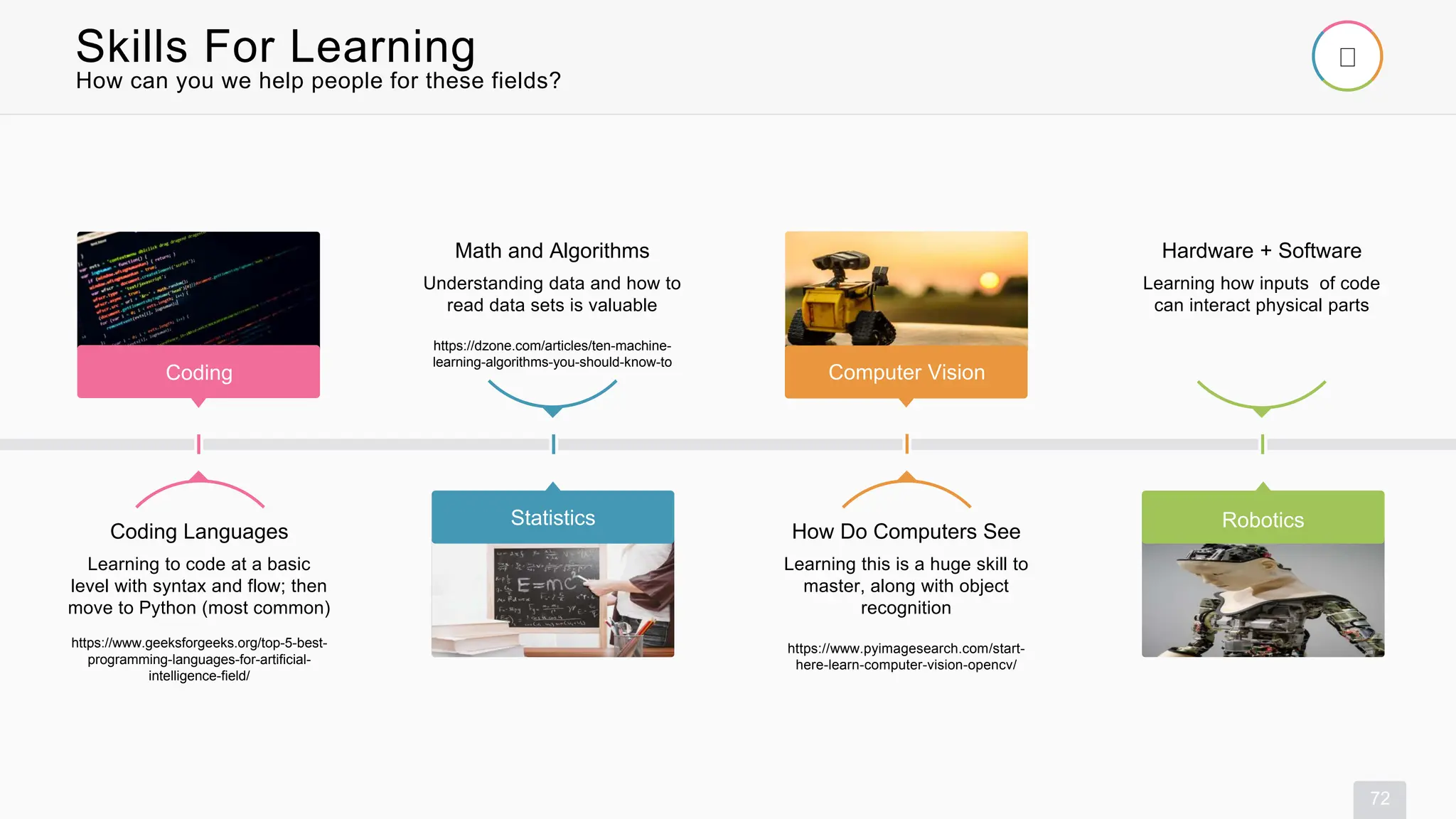 How can you we help people for these fields?
72
Skills For Learning
Understanding data and how to
read data sets is valuable
https://dzone.com/articles/ten-machine-
learning-algorithms-you-should-know-to
Math and Algorithms
Statistics
Learning how inputs of code
can interact physical parts
Hardware + Software
Robotics
Learning to code at a basic
level with syntax and flow; then
move to Python (most common)
https://www.geeksforgeeks.org/top-5-best-
programming-languages-for-artificial-
intelligence-field/
Coding Languages
Coding
Learning this is a huge skill to
master, along with object
recognition
https://www.pyimagesearch.com/start-
here-learn-computer-vision-opencv/
How Do Computers See
Computer Vision
 