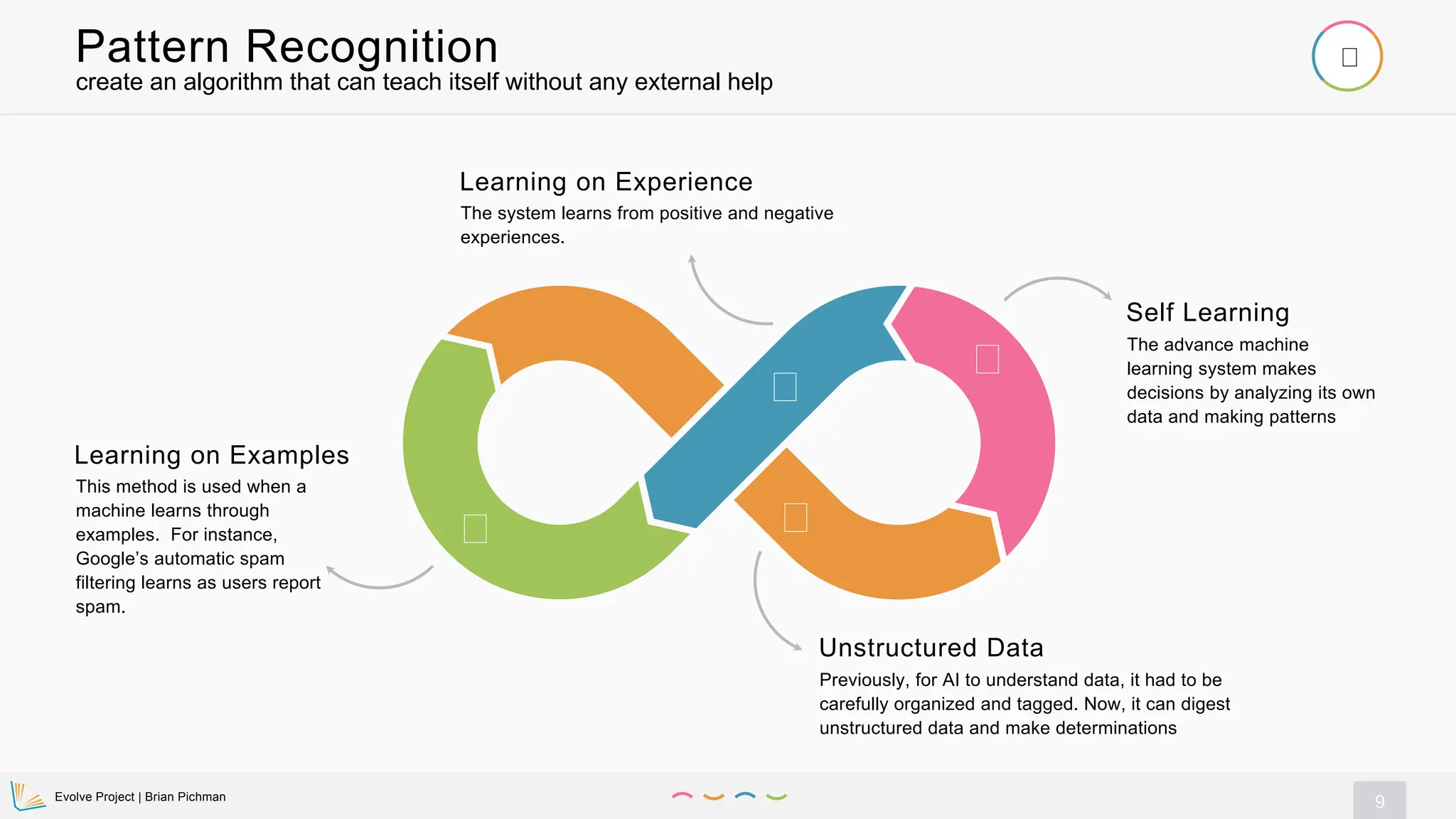 Evolve Project | Brian Pichman
9
create an algorithm that can teach itself without any external help
Pattern Recognition
Unstructured Data
Previously, for AI to understand data, it had to be
carefully organized and tagged. Now, it can digest
unstructured data and make determinations
Self Learning
The advance machine
learning system makes
decisions by analyzing its own
data and making patterns
Learning on Examples
This method is used when a
machine learns through
examples. For instance,
Google’s automatic spam
filtering learns as users report
spam.
Learning on Experience
The system learns from positive and negative
experiences.
 