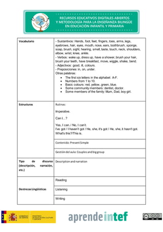 Vocabulario - Sustantivos: Hands, foot, feet, fingers, toes, arms, legs,
eyebrows, hair, eyes, mouth, nose, ears, toothbrush, sponge,
soap, brush, sight, hearing, smell, taste, touch, neck, shoulders,
elbow, wrist, knee, ankle.
- Verbos: wake up, dress up, have a shower, brush your hair,
brush your teeth, have breakfast, move, wiggle, shake, bend.
- Adjectivos: good, ill, colours.
- Preposiciones: in, on, under.
Otras palabras:
 The first six letters in the alphabet: A-F.
 Numbers from 1 to 10.
 Basic colours: red, yellow, green, blue.
 Some community members: dentist, doctor.
 Some members of the family: Mum, Dad, boy girl.
Estructuras Rutinas:
Imperative.
Can I…?
Yes, I can. / No, I can’t.
I’ve got / I haven’t got / He, she, it's got / He, she, it hasn't got.
What's this?/This is.
Contenido:PresentSimple
Gestióndel aula: Couplesandbiggroup
Tipo de discurso
(descripción, narración,
etc.)
Descriptionandnarration
DestrezasLingüísticas
Reading
Listening
Writing
 