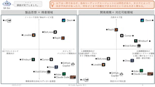 2025/2/27 祭り
AI Code Agents 4
・・・
調査が完了しました。
MK Bot
製品思想 × 得意領域 開発規模× 対応可能領域
ノーコード志向/ Webサービス型
開発効率化志向/エディター拡張型
UI/フロントエンド
開発向け
ロジック/
バックエンド開発向け
Cursor
Windsurf
Void Editor
Lovable
Bolt.new
Aider
Claude Code
Cline
v0
Replit
GitHub
Copilot
汎用タスク型
特定タスク特化型
小規模開発向け
(迅速なMVP・プロト
タイプ開発が得意)
大規模開発向け
(大規模コードベース理解
に強い/様々なツールと
連携・統合可能)
Cursor
Windsurf
Void Editor
Lovable
Bolt.new
Aider
Claude Code
Cline
v0
Replit
GitHub
Copilot
Devin  Devin 


以下は一例であるが、各AIコーディングエージェントには特色があり、タスクによって
向き不向きがあったり、何をどこまで自動化できるのかという点も大きく異なる。
 