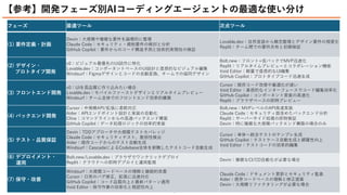 2025/2/27 祭り
AI Code Agents 5
フェーズ 最適ツール 次点ツール
(1) 要件定義・計画
Devin：大規模や複雑な要件を論理的に整理
Claude Code：セキュリティ・規制要件の検討と分析
GitHub Copilot：要件からのコード構造予測と技術的実現性の検証
Lovable.dev：自然言語から概念整理とデザイン要件の視覚化
Replit：チーム間での要件共有と初期検証
(2) デザイン・
プロトタイプ開発
v0：ビジュアル最優先のUI試作に特化
Lovable.dev：コンポーネントベースのUI設計と直感的なビジュアル編集
Windsurf：Figmaデザインとコードの自動変換、チームでの協同デザイン
Bolt.new：フロント+仮バックでMVP迅速化
Replit：リアルタイムプレビューとコラボレーション機能
Void Editor：軽量で直感的なUI編集
GitHub Copilot：プロトタイプコード迅速生成
(3) フロントエンド開発
v0：UIを高品質に作り込みたい場合
Lovable.dev：モバイルファーストデザインとリアルタイムプレビュー
Windsurf：チーム全体でのフロントエンド効率的構築
Cursor：既存コード改修や最適化が速い
Void Editor：直感的なインターフェースでコード編集効率化
GitHub Copilot：コンポーネント実装の高速化
Replit：ブラウザベースの即時プレビュー
(4) バックエンド開発
Cursor：中規模API/拡張に柔軟対応
Aider：APIエンドポイント設計と実装の自動化
Cline：コマンドラインからの高速バックエンド構築
GitHub Copilot：データ処理ロジックの効率的実装
Bolt.new：MVPレベルのAPI高速実装
Claude Code：セキュリティ面含めたバックエンド分析
Replit：サーバーサイド処理の即時検証
Devin：特に複雑な大規模バックエンド構築の場合のみ
(5) テスト・品質保証
Devin：TDDアプローチや大規模テストカバレッジ
Claude Code：セキュリティテスト、脆弱性検出
Aider：既存コードからのテスト自動生成
Windsurf：CascadeによるCodebase全体を俯瞰したテストコード自動生成
Cursor：単体～統合テストのテンプレ生成
GitHub Copilot：テストケース自動生成と網羅性向上
Void Editor：テストコードの効率的編集
(6) デプロイメント・
運用
Bolt.new/Lovable.dev：ブラウザでワンクリックデプロイ
Replit：クラウドへの即時デプロイと運用監視
Devin：複雑なCI/CD自動化が必要な場合
(7) 保守・改善
Windsurf：大規模コードベースの理解と継続的改善
Cursor：日常のバグ修正、拡張に迅速対応
GitHub Copilot：コード品質向上と最新パターン適用
Void Editor：保守作業の効率化と視認性向上
Claude Code：ドキュメント更新とセキュリティ監査
Aider：既存コードベースの理解と修正提案
Devin：大規模リファクタリングが必要な場合
【参考】開発フェーズ別AIコーディングエージェントの最適な使い分け
 